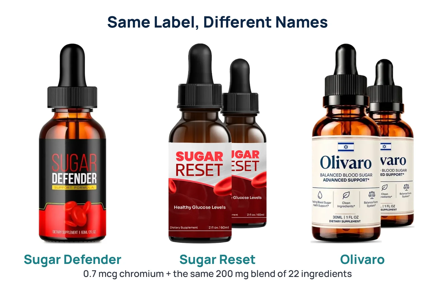 Sugar Defender vs Sugar Reset vs Olivaro (2026)